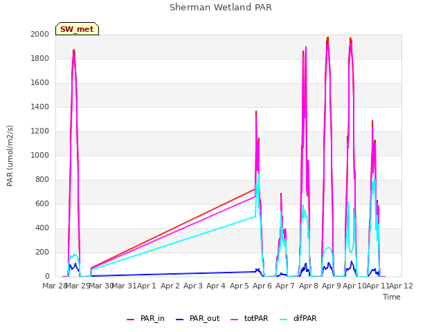 plot of Sherman Wetland PAR