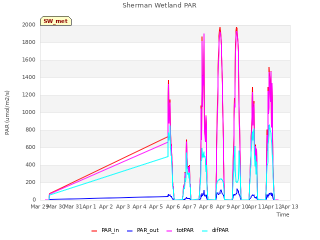 plot of Sherman Wetland PAR