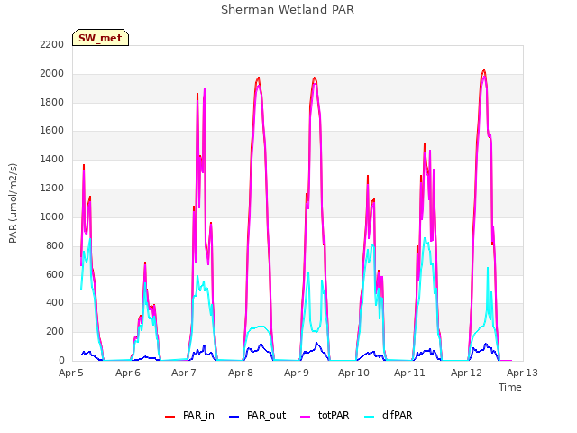 plot of Sherman Wetland PAR