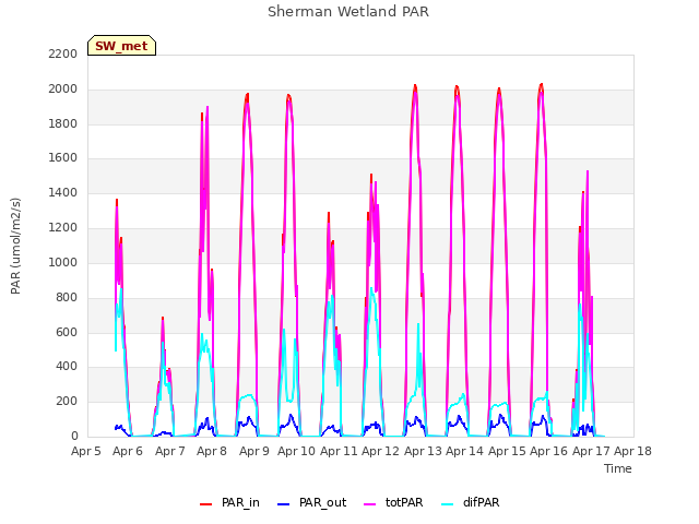 plot of Sherman Wetland PAR