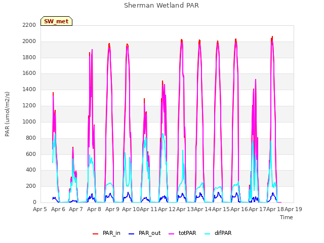 plot of Sherman Wetland PAR