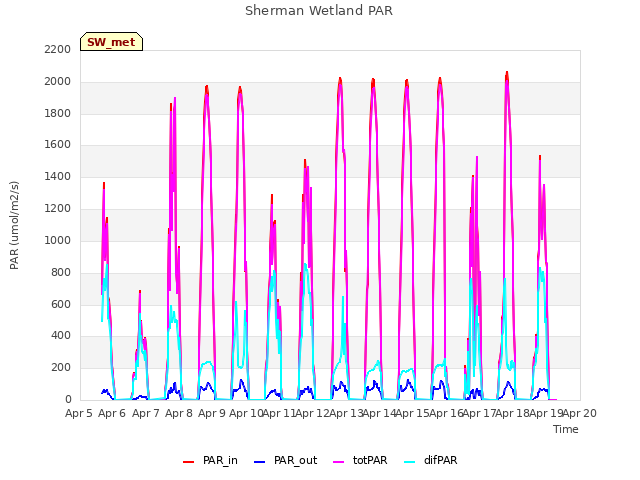 plot of Sherman Wetland PAR