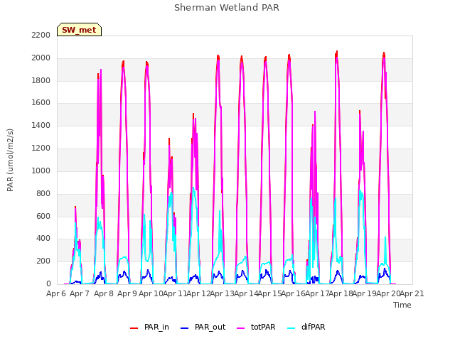 plot of Sherman Wetland PAR