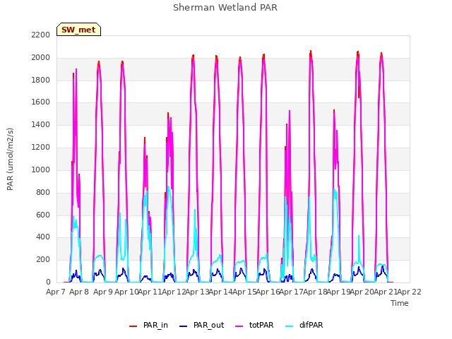 plot of Sherman Wetland PAR