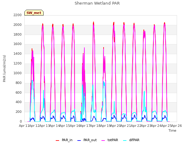 plot of Sherman Wetland PAR