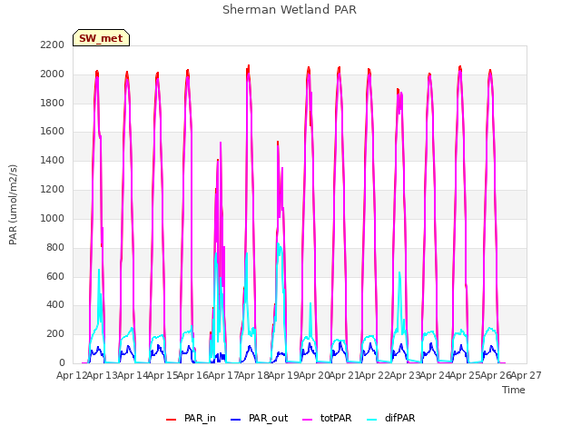 plot of Sherman Wetland PAR