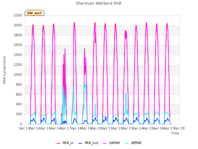 plot of Sherman Wetland PAR