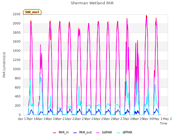 plot of Sherman Wetland PAR