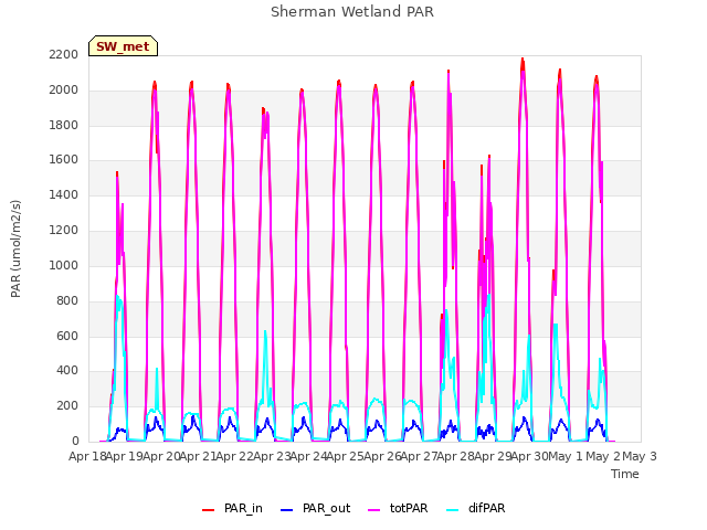 plot of Sherman Wetland PAR