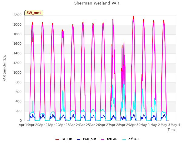 plot of Sherman Wetland PAR