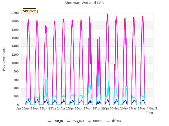 plot of Sherman Wetland PAR