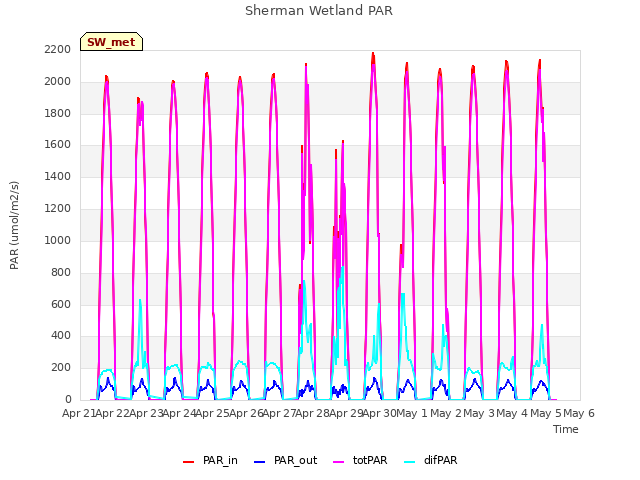 plot of Sherman Wetland PAR