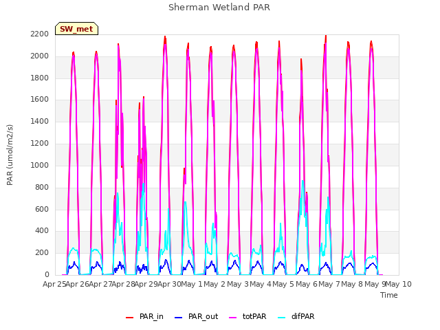 plot of Sherman Wetland PAR