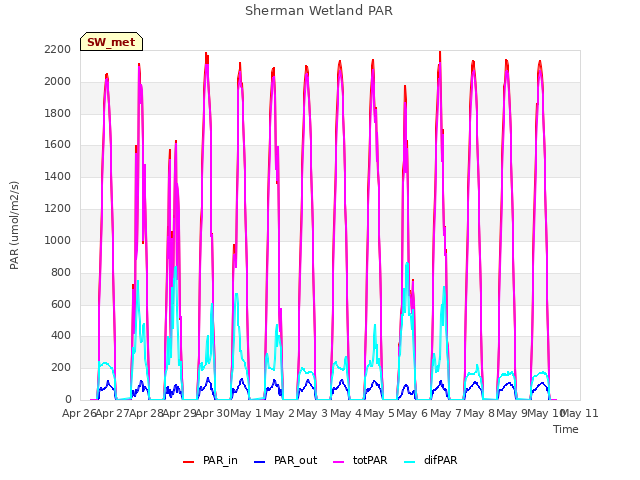 plot of Sherman Wetland PAR