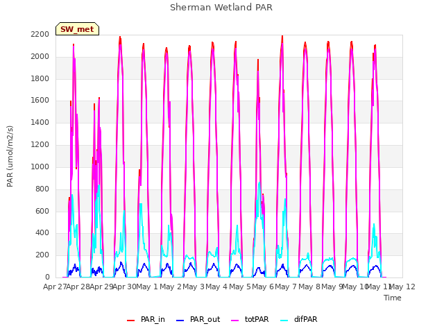 plot of Sherman Wetland PAR