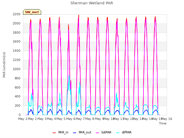 plot of Sherman Wetland PAR