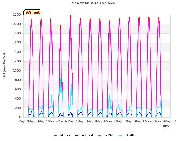 plot of Sherman Wetland PAR