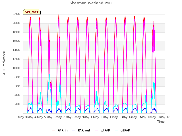 plot of Sherman Wetland PAR