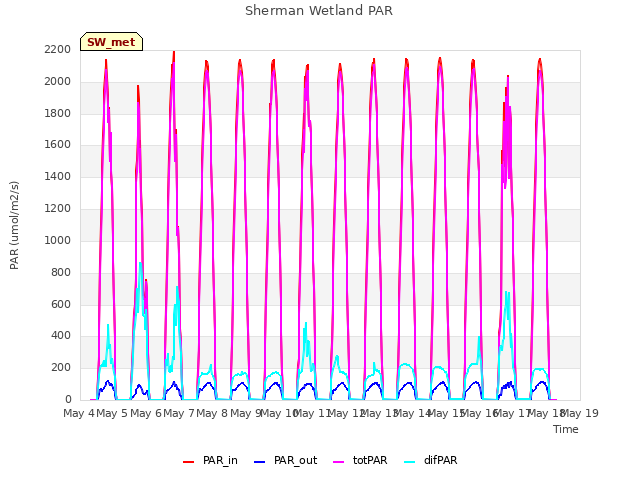 plot of Sherman Wetland PAR