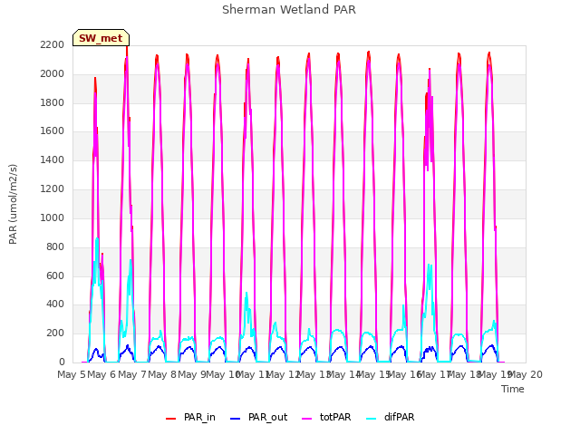 plot of Sherman Wetland PAR