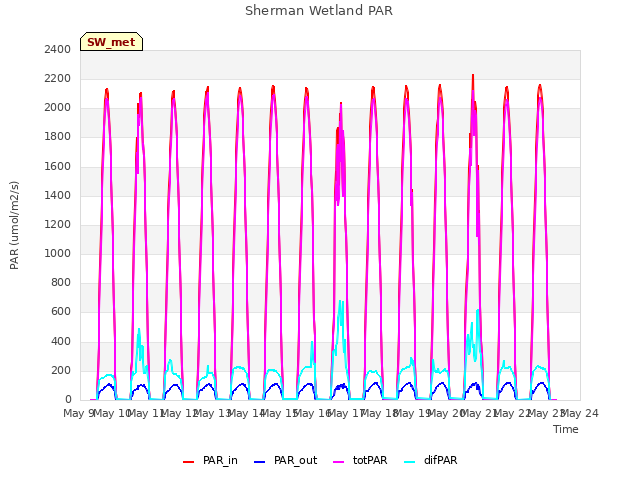 plot of Sherman Wetland PAR