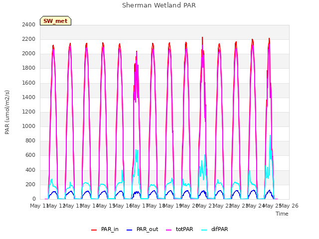 plot of Sherman Wetland PAR