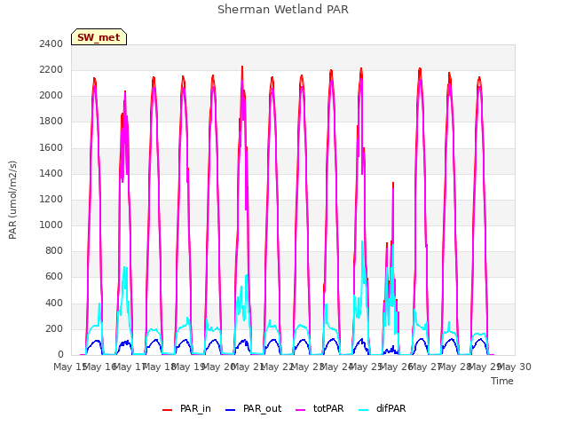 plot of Sherman Wetland PAR