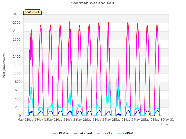 plot of Sherman Wetland PAR