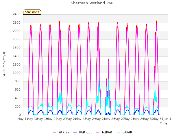 plot of Sherman Wetland PAR