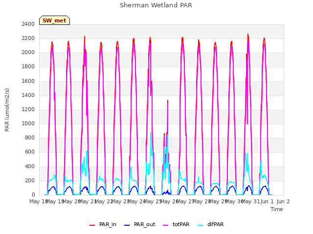 plot of Sherman Wetland PAR