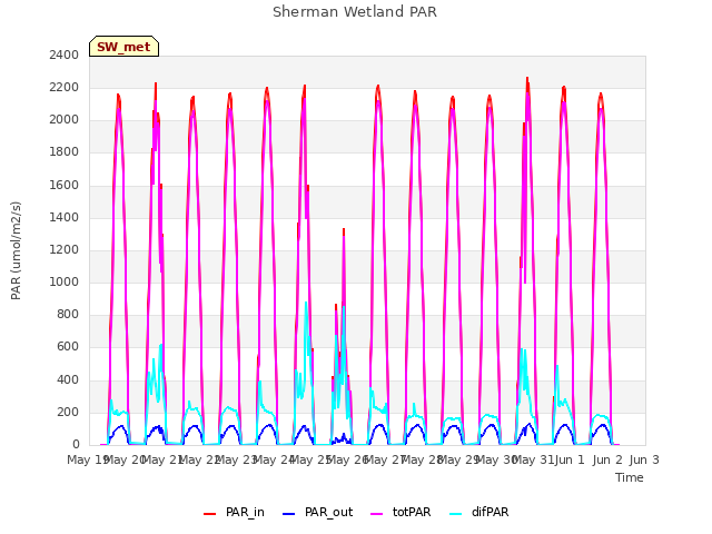 plot of Sherman Wetland PAR