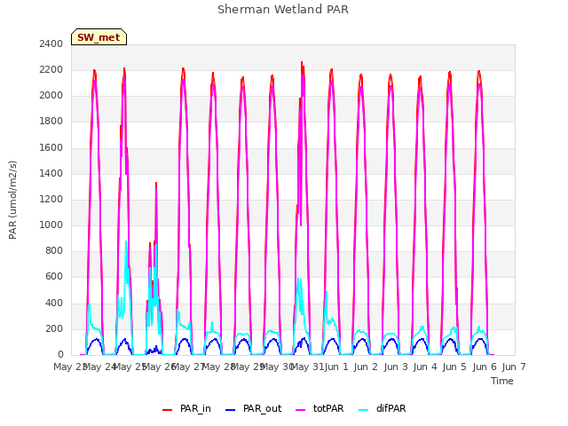 plot of Sherman Wetland PAR