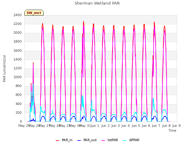 plot of Sherman Wetland PAR