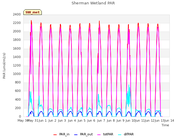 plot of Sherman Wetland PAR