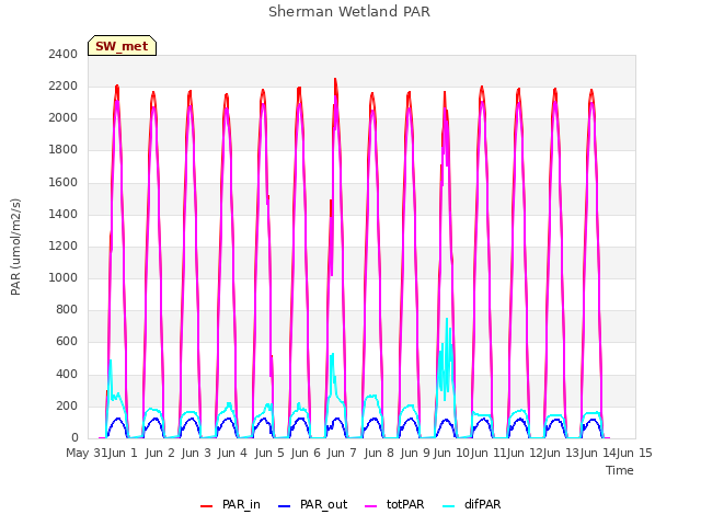 plot of Sherman Wetland PAR