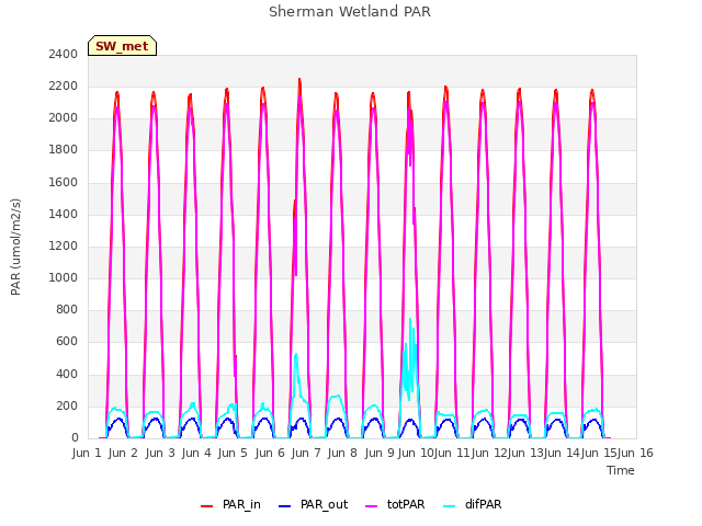 plot of Sherman Wetland PAR