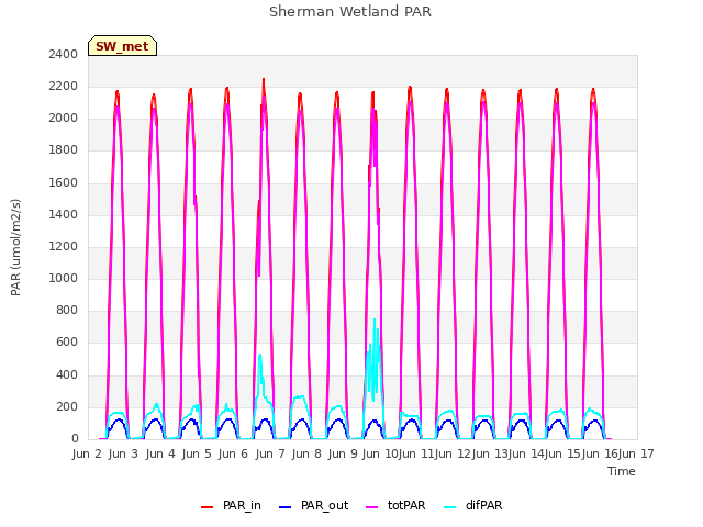 plot of Sherman Wetland PAR