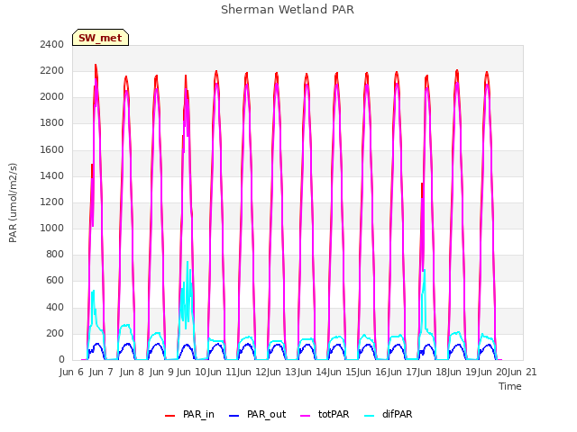 plot of Sherman Wetland PAR