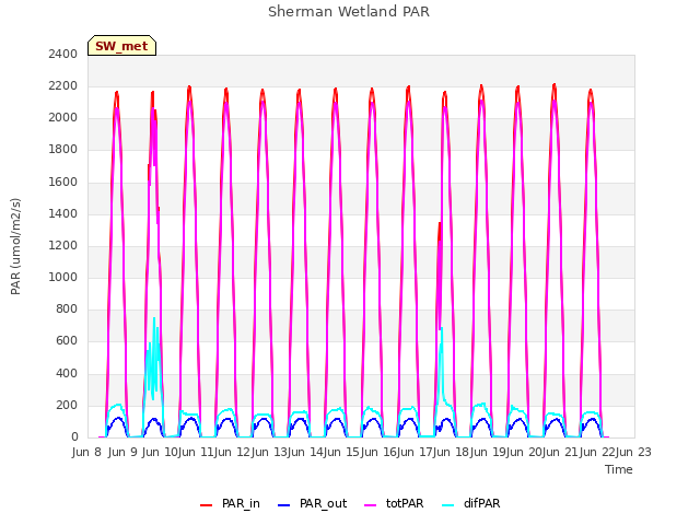 plot of Sherman Wetland PAR