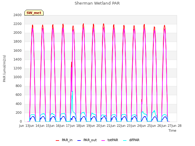 plot of Sherman Wetland PAR