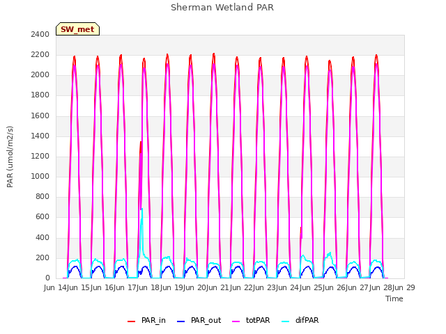 plot of Sherman Wetland PAR