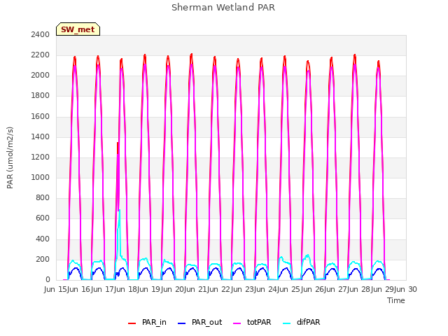 plot of Sherman Wetland PAR