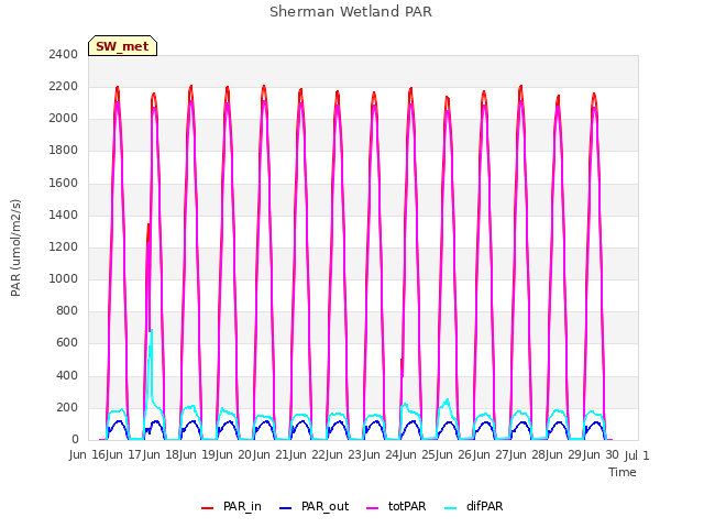 plot of Sherman Wetland PAR