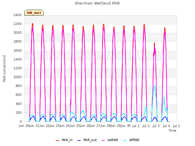 plot of Sherman Wetland PAR