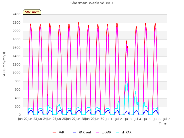 plot of Sherman Wetland PAR