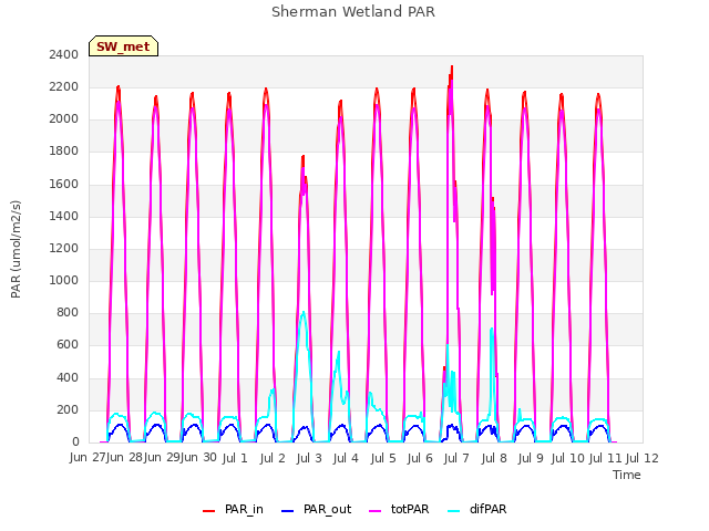 plot of Sherman Wetland PAR