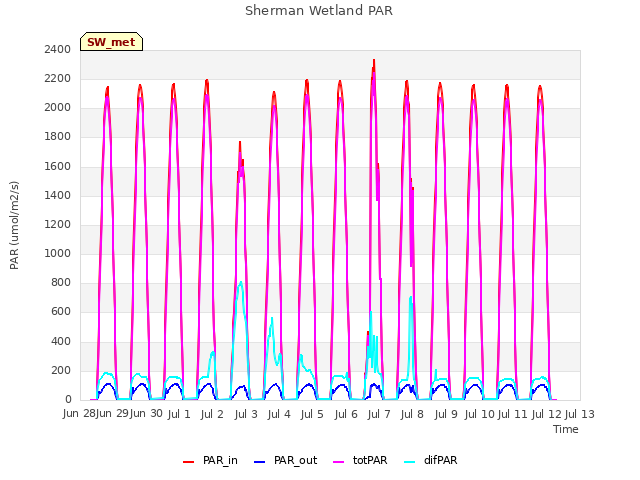 plot of Sherman Wetland PAR