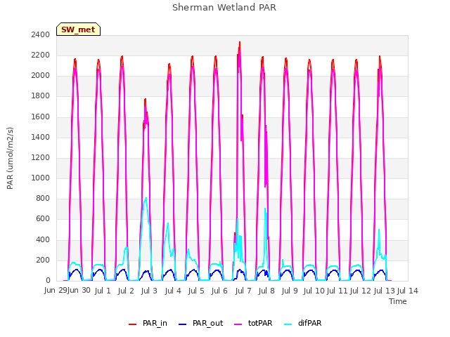 plot of Sherman Wetland PAR