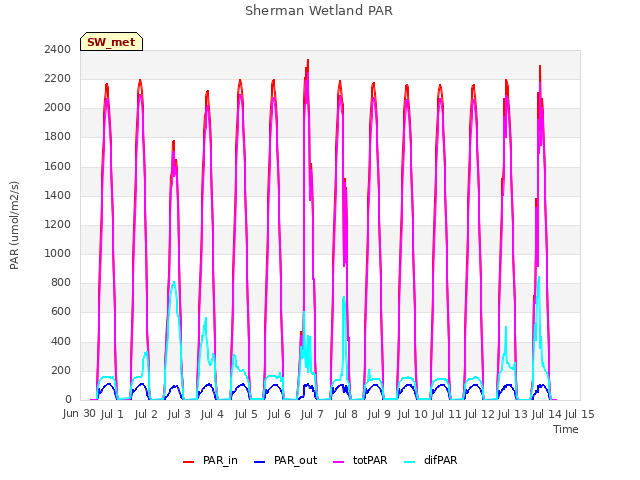 plot of Sherman Wetland PAR