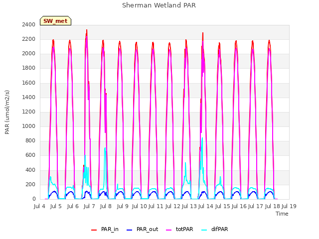 plot of Sherman Wetland PAR